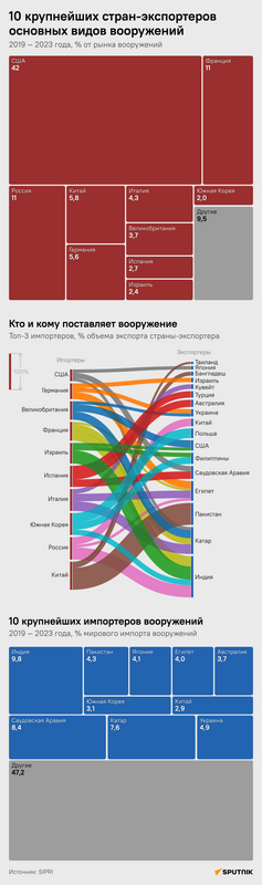 10 крупнейших стран-экспортеров основных видов вооружений