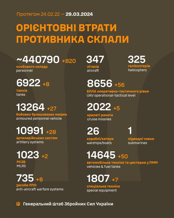 Ориентировочные потери российских войск, по данным Генштаба ВСУ. Фото: Facebook/GeneralStaff.ua