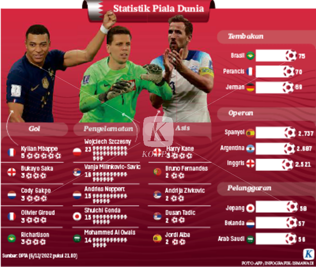 Grafik: Statistik Piala Dunia