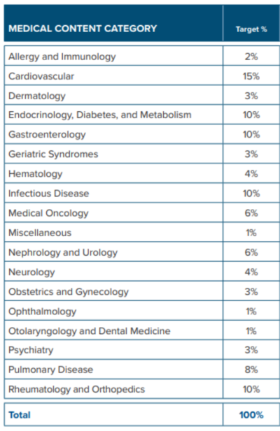 ABIM MOC Assessment Blueprint - Content Distribution