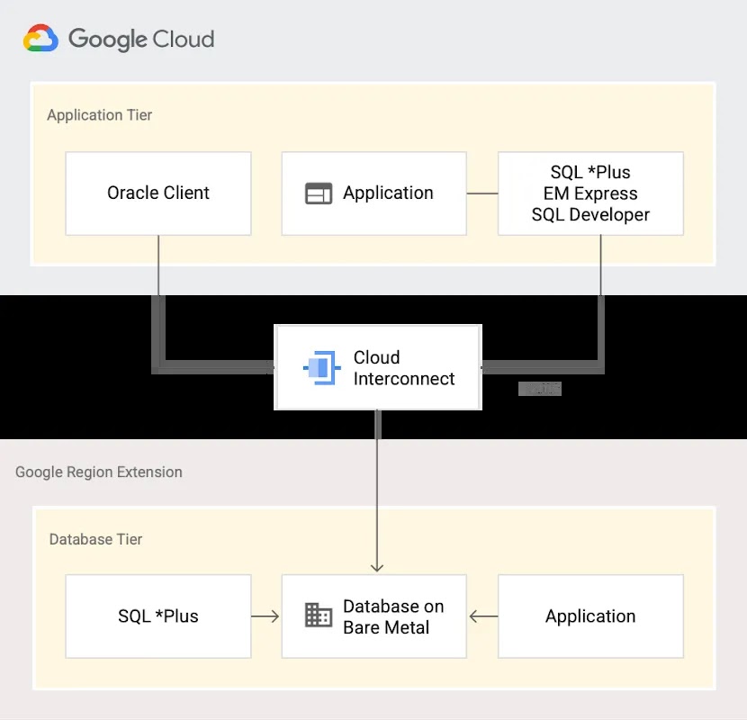 Bare Metal Solution architecture diagram