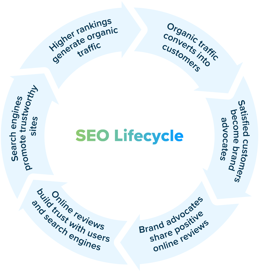 A diagram explaining the SEO lifecycle for our SEO agency.