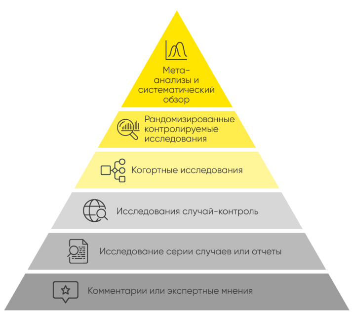 Пирамида доказательств