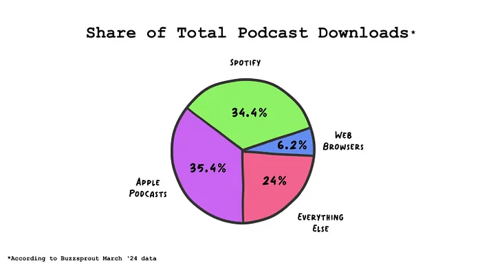 The Current State of Podcast Apps in 2024