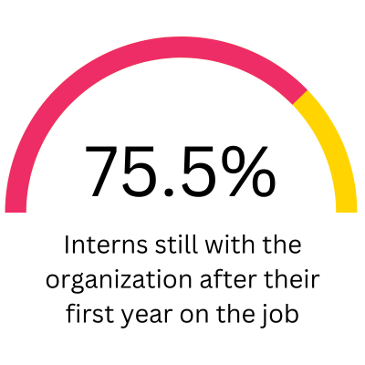 Intern Salary Comparison