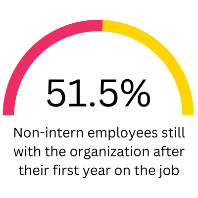 Intern Salary Comparison