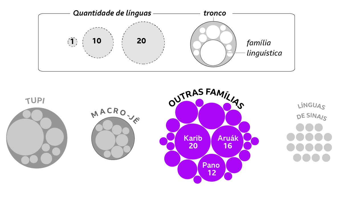 Diagrama mostrando a chave de interpretação do gráfico de famílias linguísticas brasileiras, com ênfase nas famílias independentes