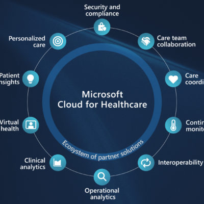 Diagram of key parts of Microsoft Cloud for Healthcare