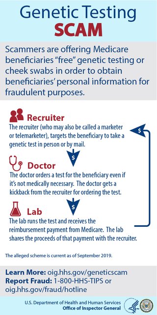 Graphic outlining how scammers collect and profit off of "free" genetic testing