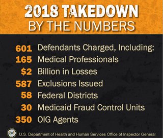 Graphic showing 2018 takedown statistics