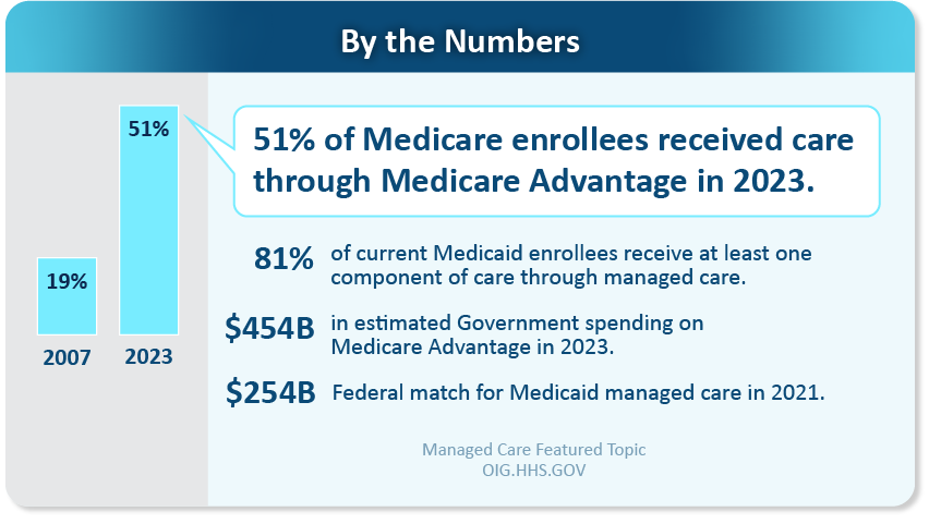 During 2023, 54 percent of people in Medicare received their care through a Medicare Advantage plan.   During 2023, the government spent an estimated $454 billion.  Medicaid Managed Care has experience similar growth.  Currently, 81% of Medicaid beneficiaries receive at least one component of their care through managed care.  The federal match for Medicaid managed care was $254 billion in 2021.