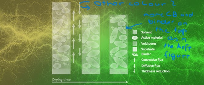 Model Development for Binder Migration within Lithium-Ion-Battery Electrodes during the Drying Process