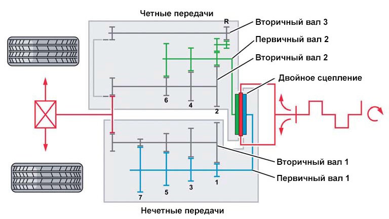 Принципиальная схема преселективной коробки передач DSG (на примере 7-ступенчатой DQ200)