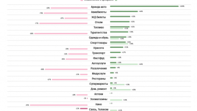 Tinkoff CoronaIndex: деловая жизнь возвращается к докризисному уровню