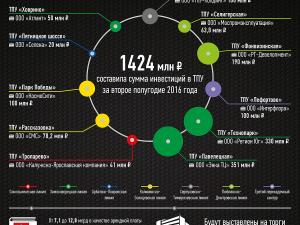 Инвестиции в строительство ТПУ в Москве