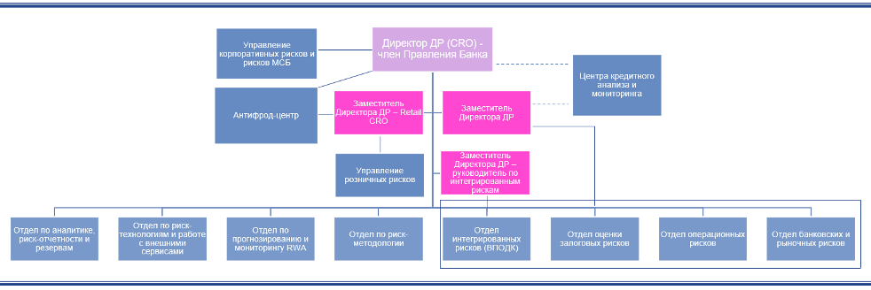 Какие задачи решает служба управления рисками в банке