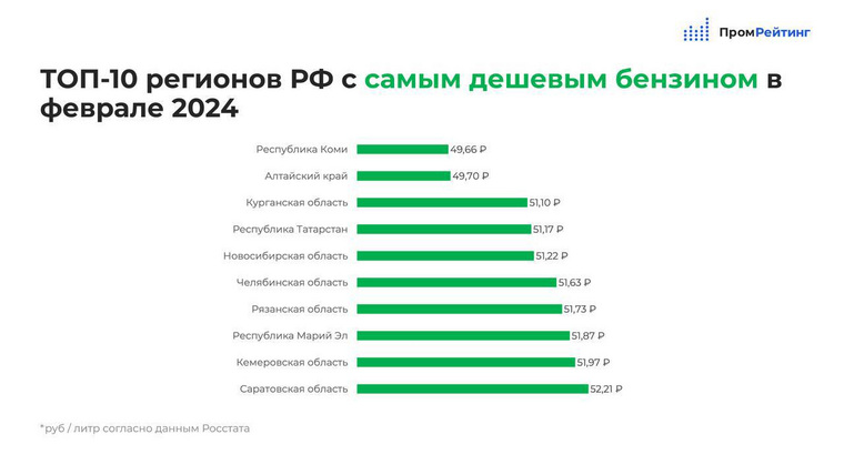 Цена бензина в Челябинской области разместила регион на шестом месте списка