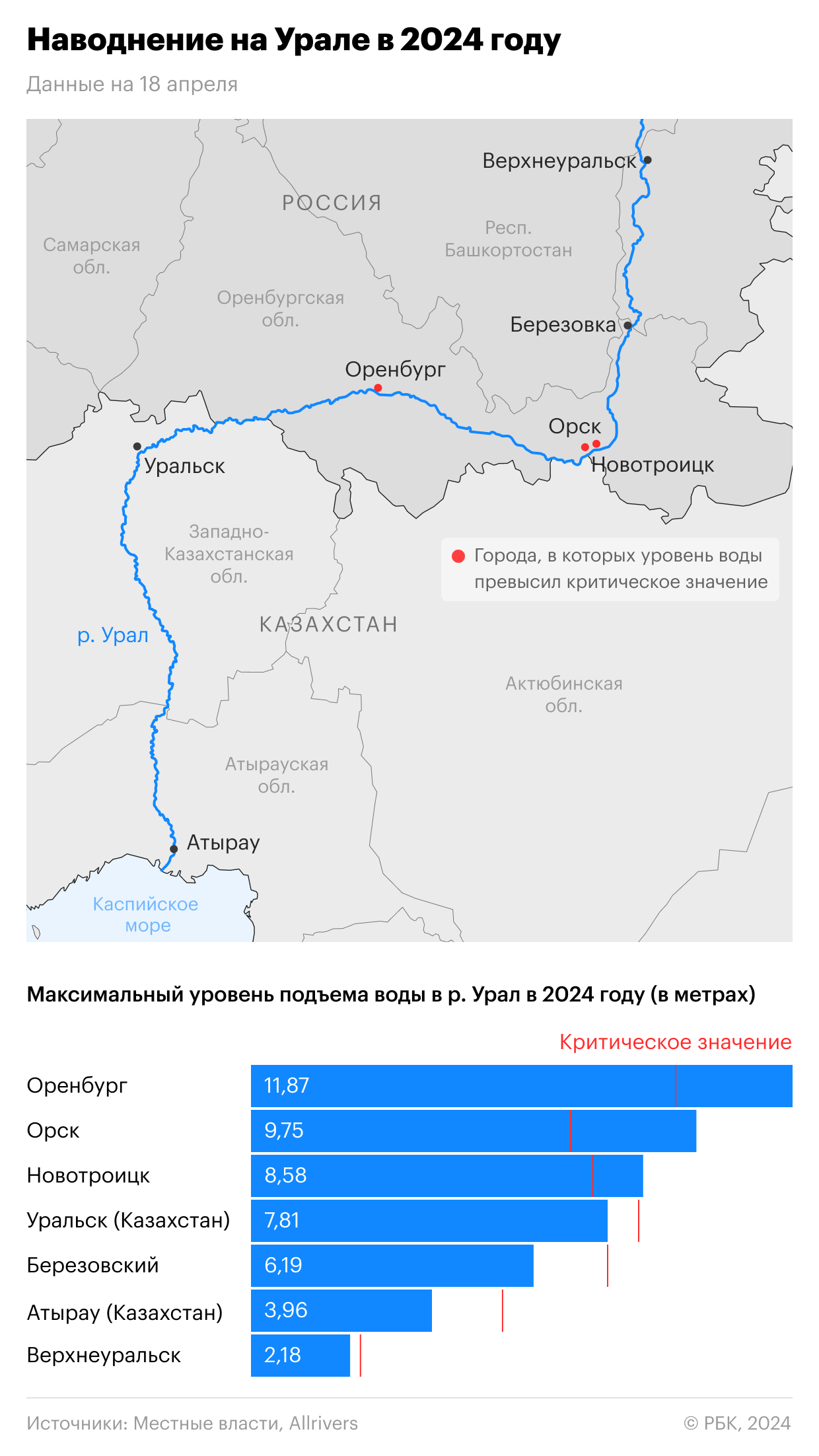 Глава МЧС предсказал подъем воды в Кургане до исторического максимума