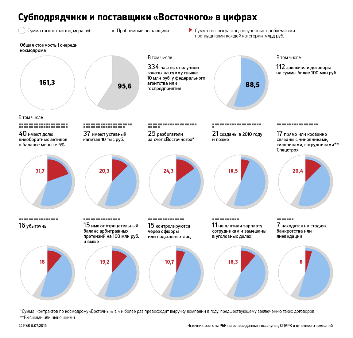 Расследование РБК: кто и как заработал на космодроме Восточный