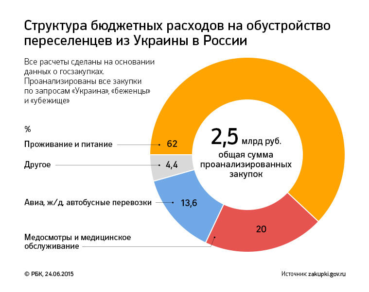 Исследование РБК: сколько Россия тратит на украинских беженцев