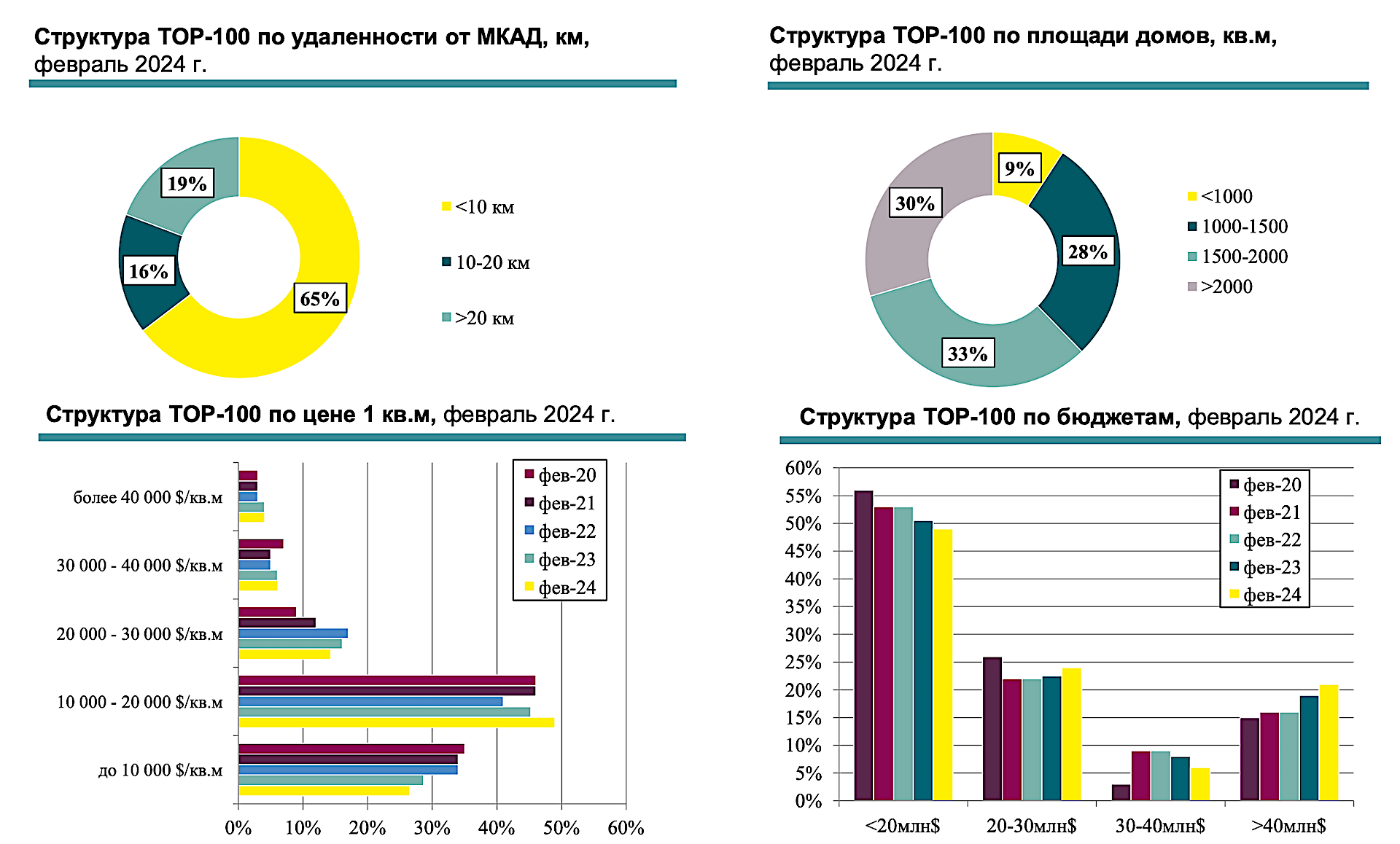 Структура&nbsp;PMR TOP-100