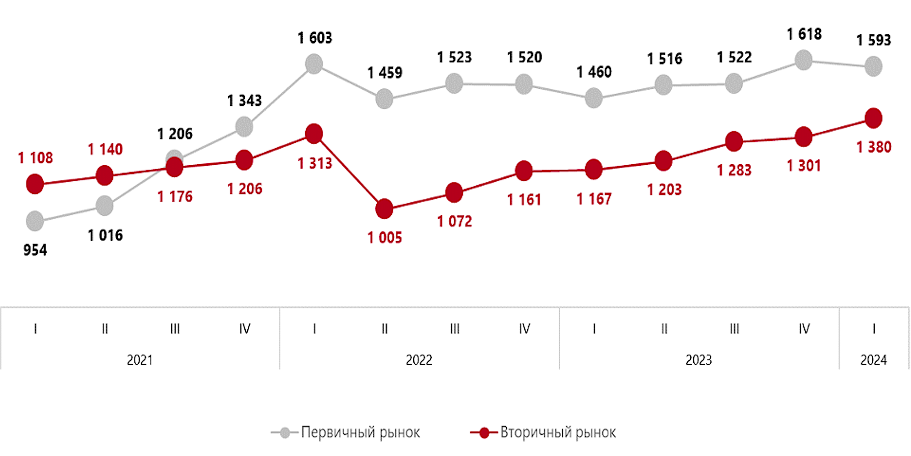 Динамика средневзвешенной цены предложения на первичном и вторичном рынках
элитной жилой недвижимости Москвы