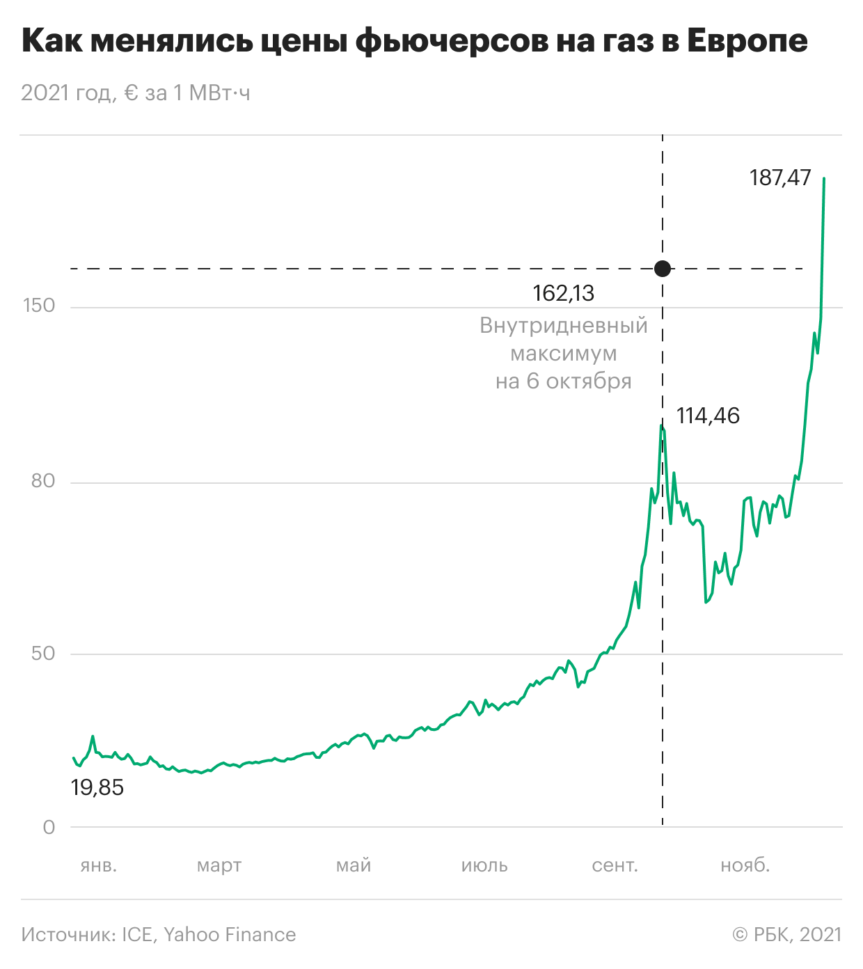 Стоимость фьючерсов на газ в Европе превысила $2000. Инфографика