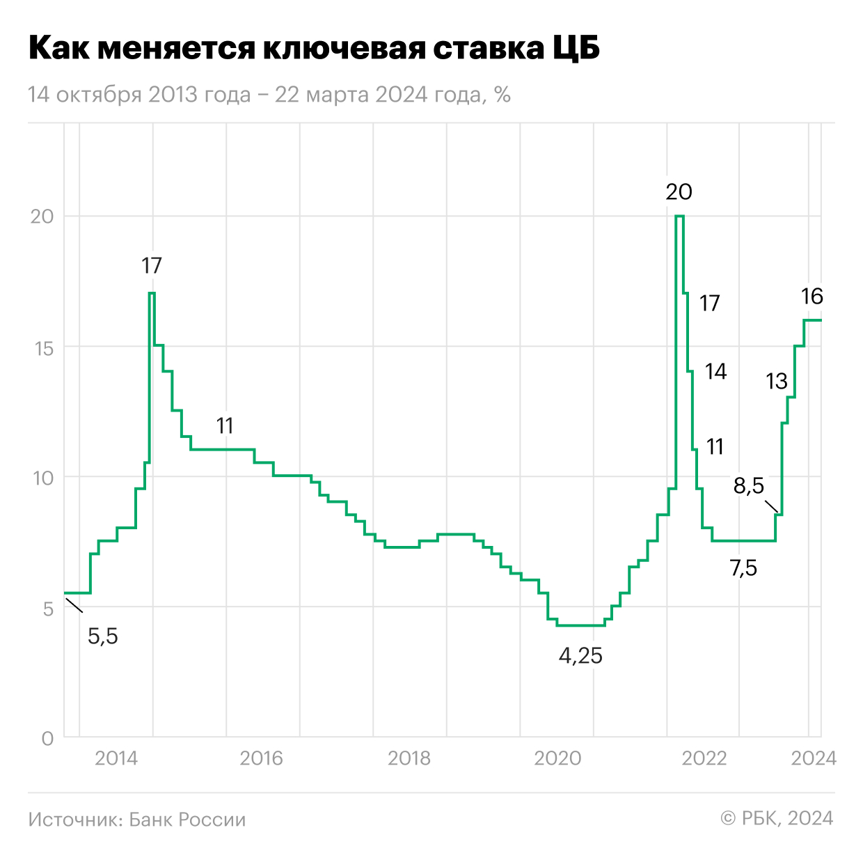 Изменение ключевой ставки ЦБ России с 2014 года