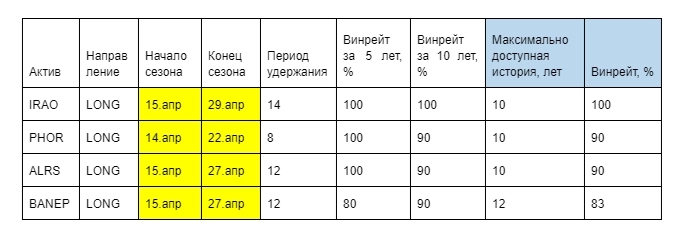 Торговые идеи от Go Invest! Сезонные паттерны на апрель