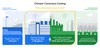 An infographic shows how Google’s 2021 data center water footprint is roughly comparable to the water needed to irrigate and maintain 29 golf courses in the southwest U.S. in a year. Also, the energy savings associated with water cooling helped us avoid emitting about 300,000 tons of CO2.