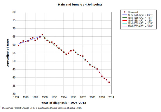 Sample Joinpoint Graph