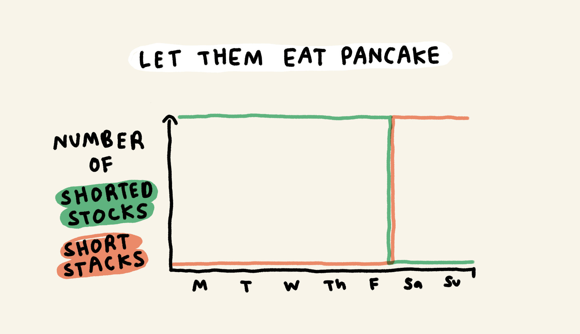 Let them eat pancake

Monday-Friday: shorted stocks
Saturday-Sunday: short stacks