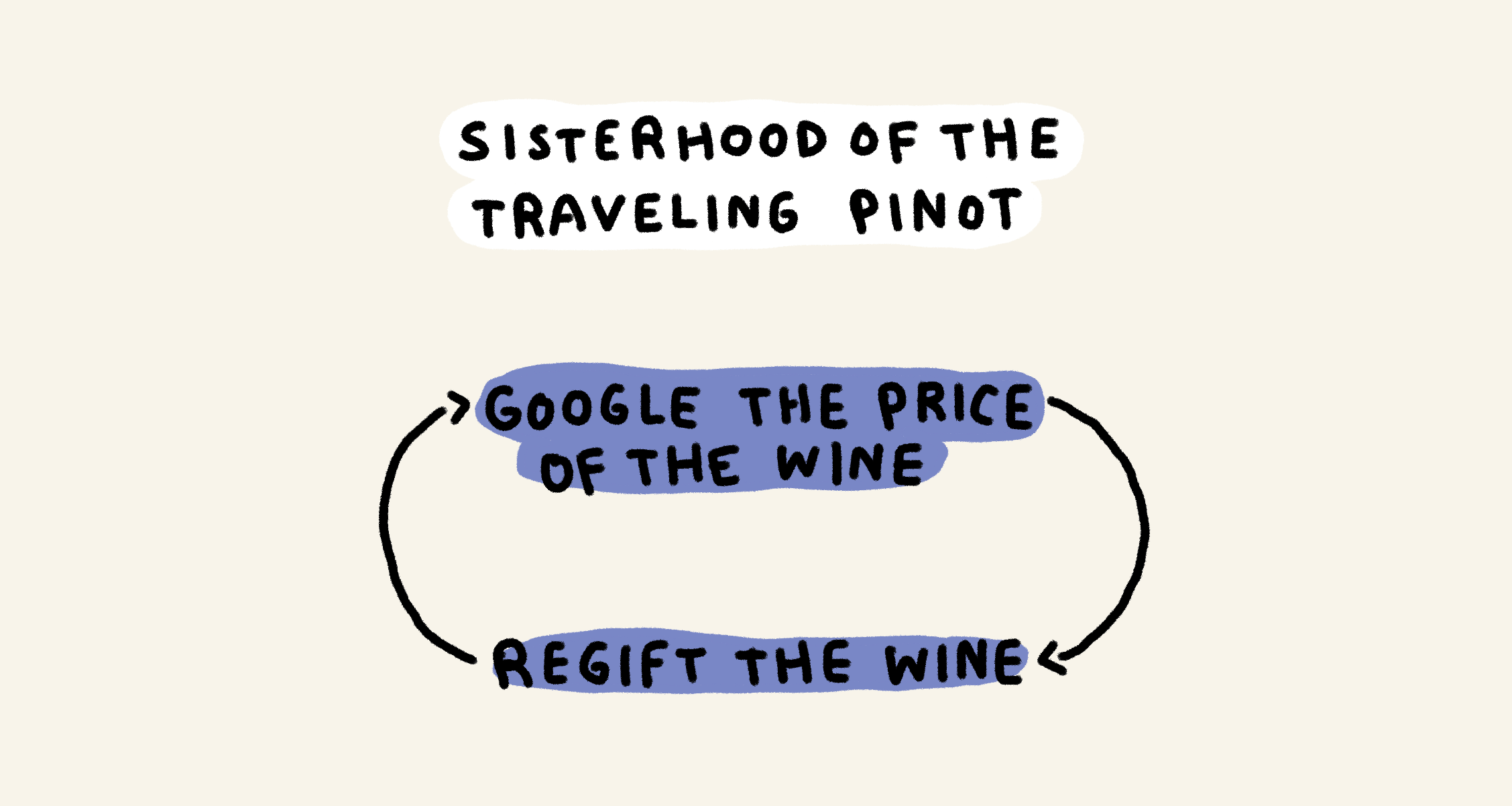 Google the price of the wine -> regift the wine (repeat)