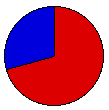 Electoral Vote Pie Chart