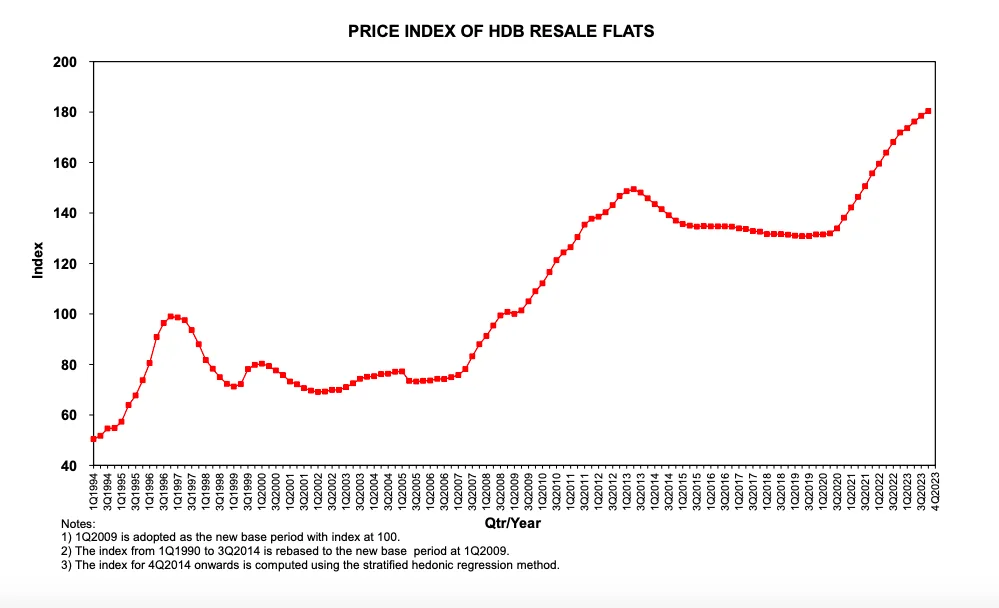 HDB resale price index 1994 to 2023