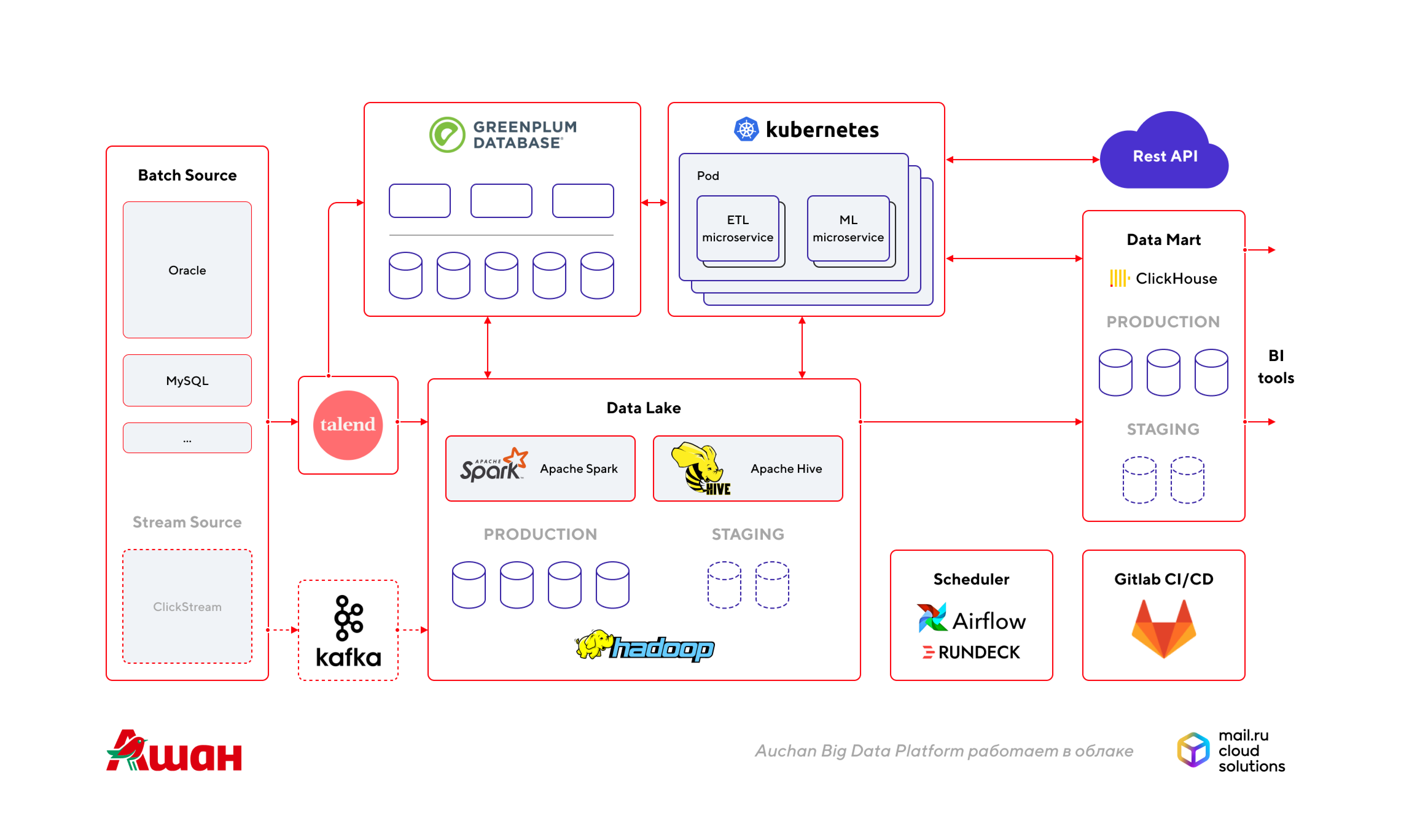 Auchan Big Data Platform