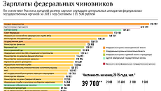 Зарплаты федеральных чиновников