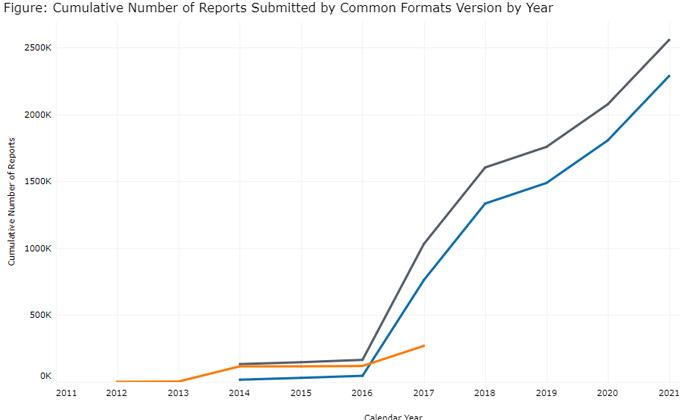 Network of Patient Safety Databases (NPSD) Patient Safety Dashboard