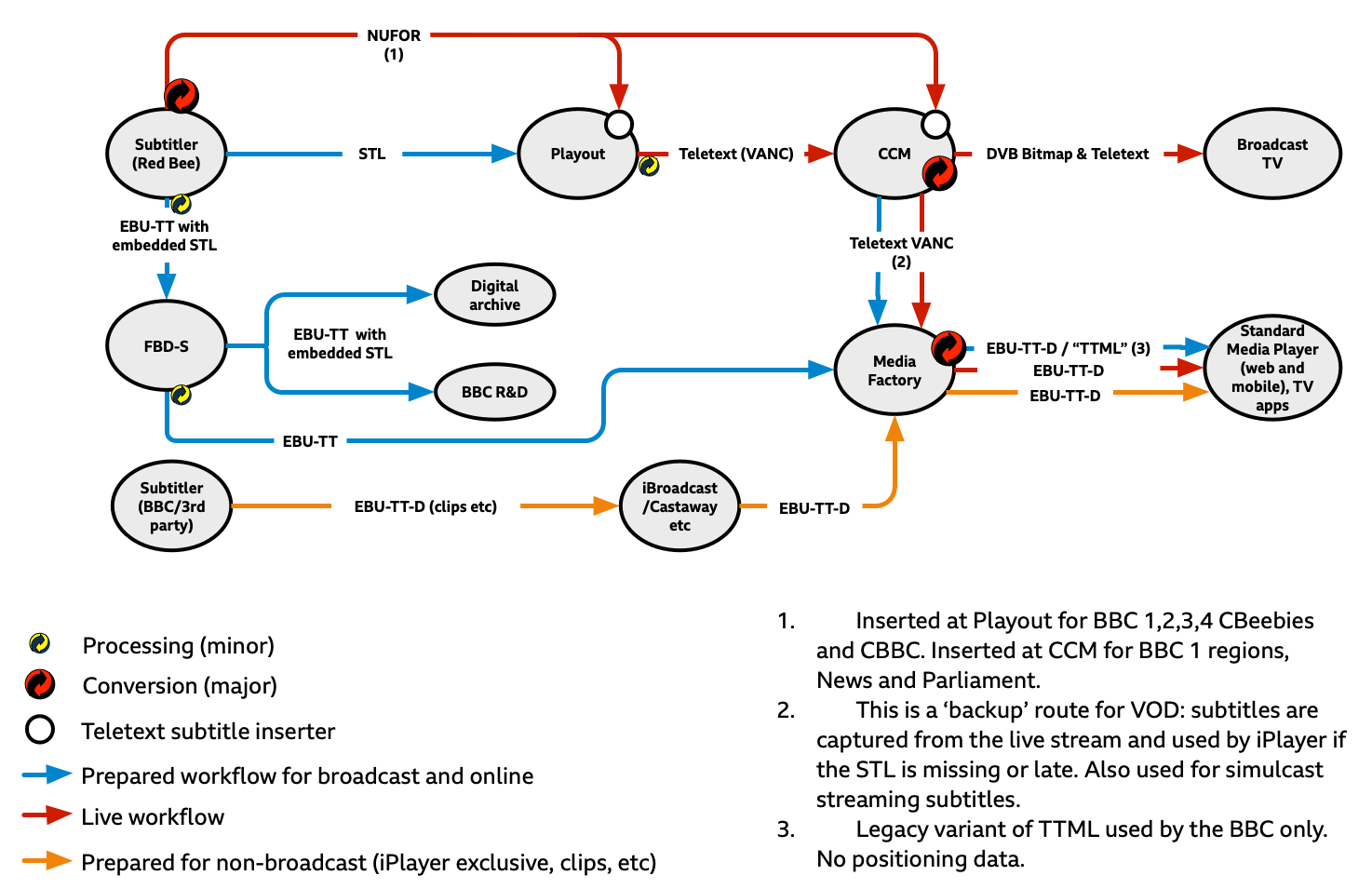 Diagram showing how prepared and live subtitles are authored, go through a playout area, to encoding processes and then to audience facing devices, with live flow using Nufor and prepared using STL, and distribution being DVB Bitmap, Teletext, EBU-TT-D and a legacy flavour of TTML.