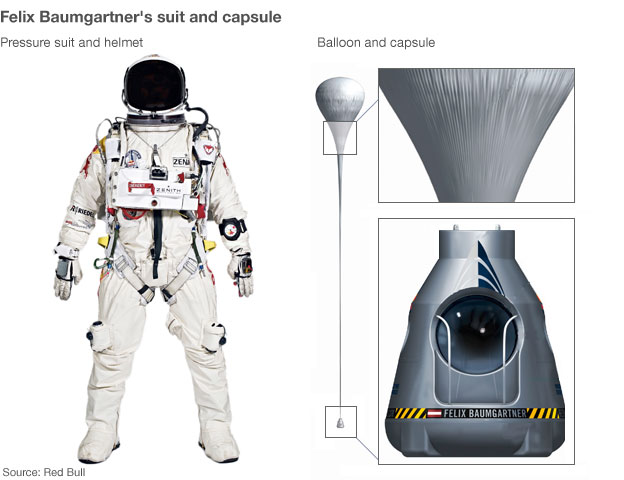 Felix Baumgartner's suit and capsule