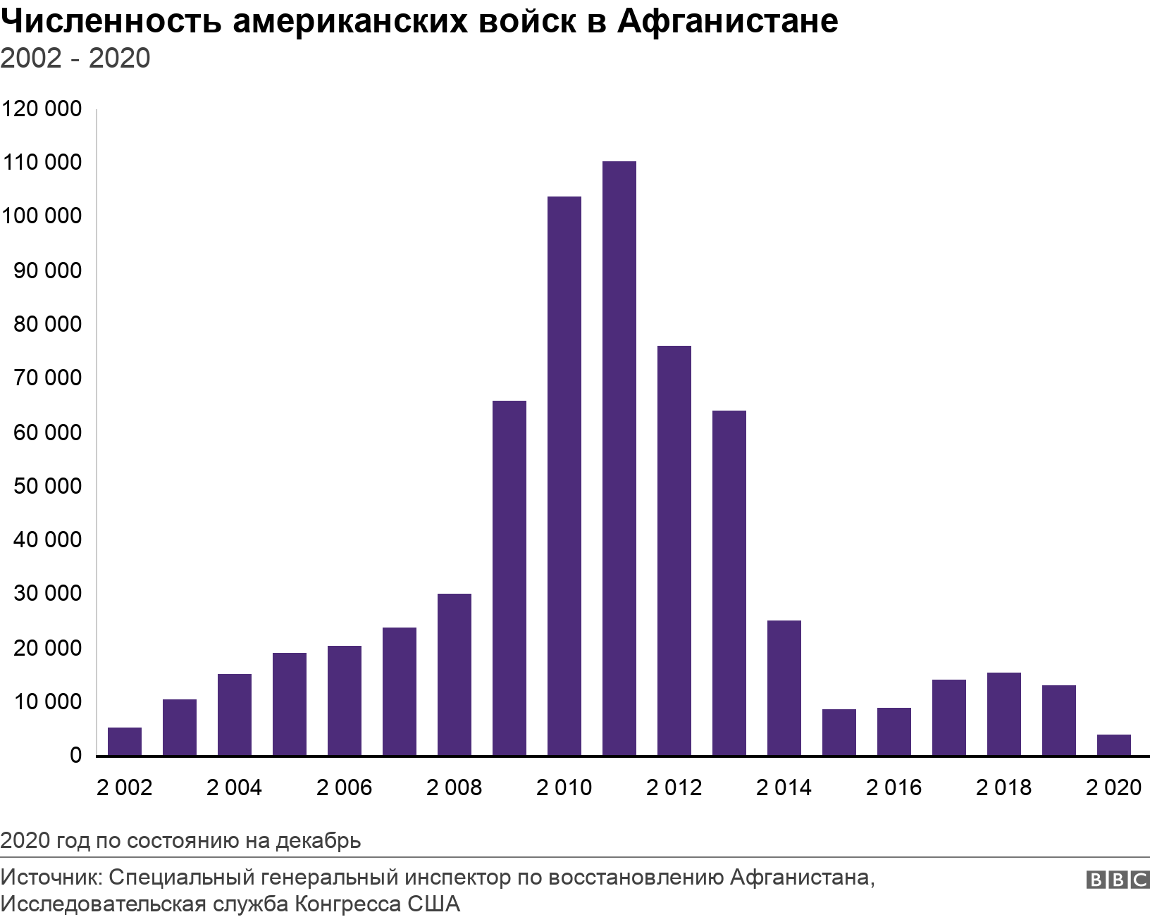 Численность американских войск в Афганистане. 2002 - 2020. Численность войск США в Афганистане с 2002 по 2020 год 2020 год по состоянию на декабрь.