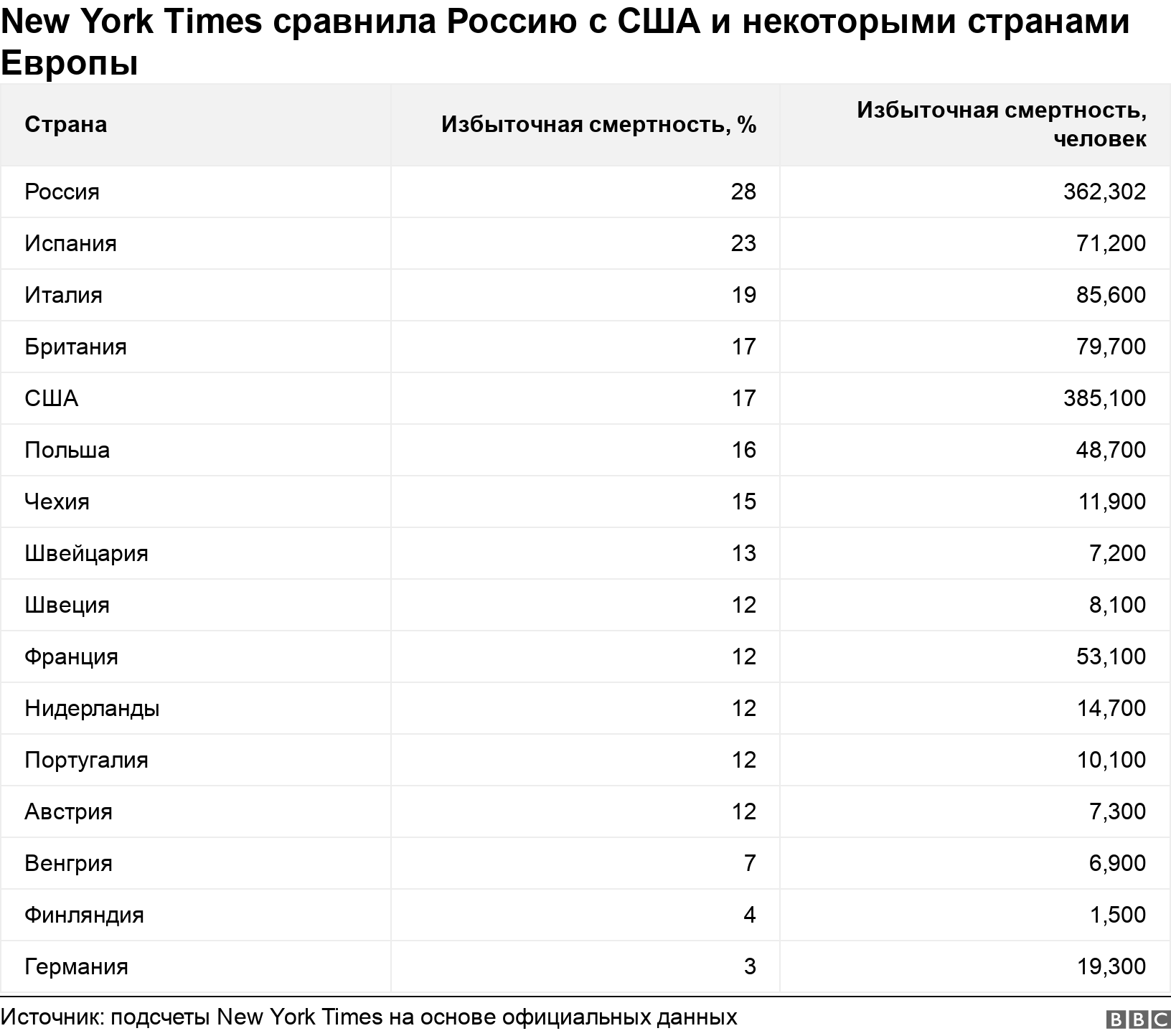 New York Times сравнила Россию с США и некоторыми странами Европы. .  .