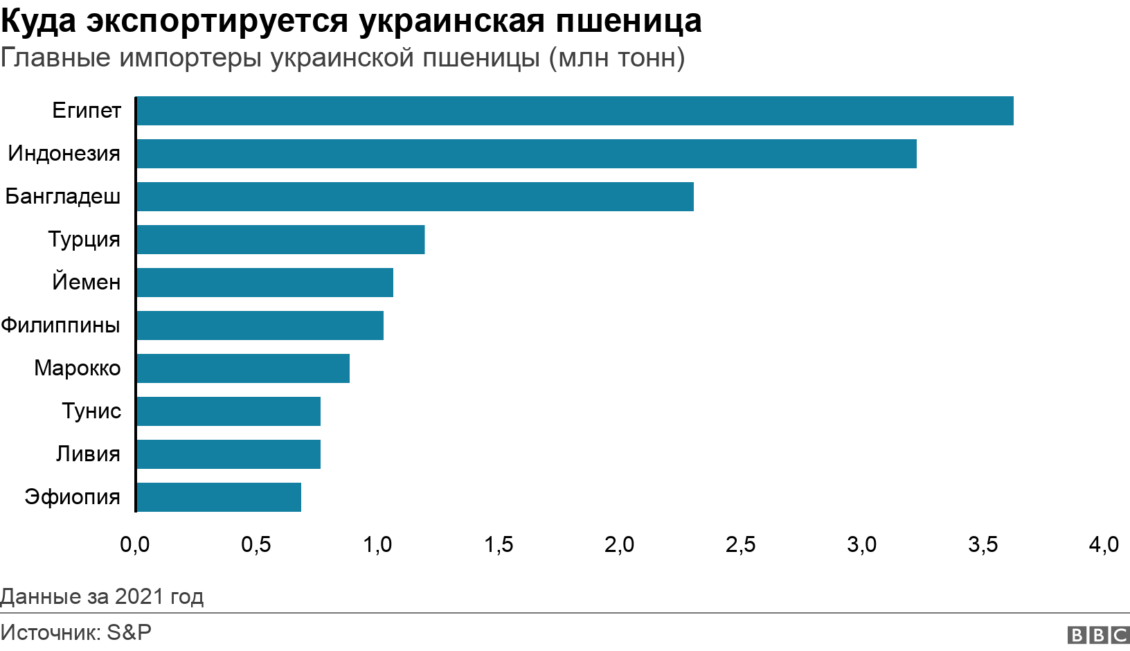 Куда экспортируется украинская пшеница. Главные импортеры украинской пшеницы (млн тонн). График, показывающий 10 крупнейших стран, импортировавших украинскую пшеницу (в миллионах метрических тонн) в 2021 году. Данные за 2021 год.