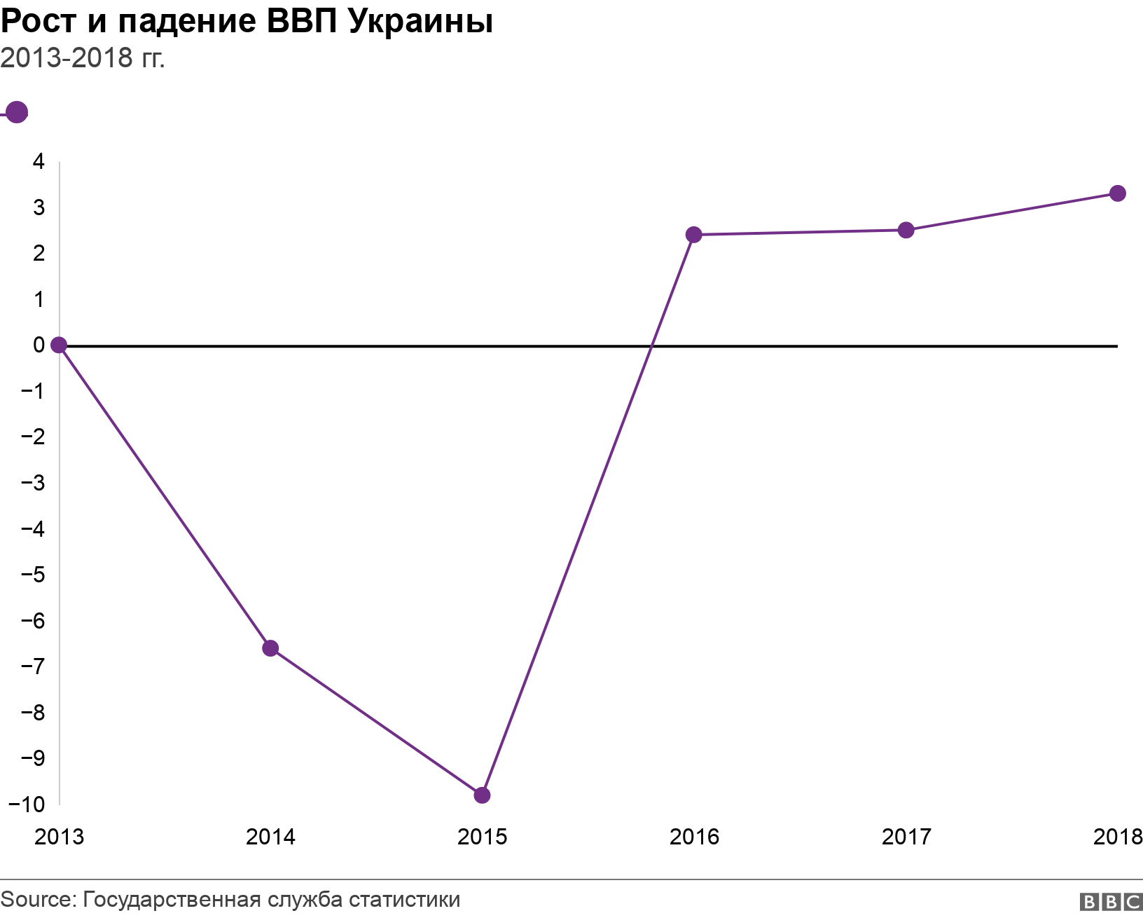 Рост и падение ВВП Украины. 2013-2018 гг.. Темпи росту ВВП України .
