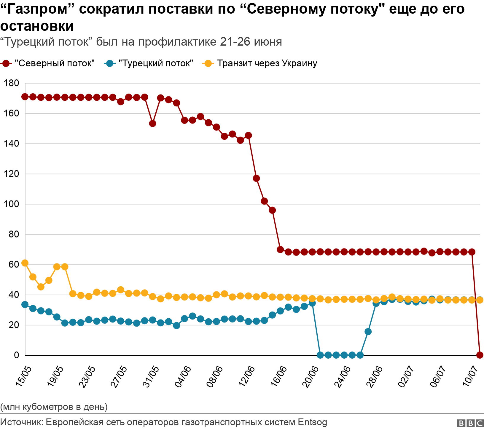 “Газпром” в 2,5 раза сократил поставки по “Северному потоку" в начале июня. А с 21 июня остановил на плановую профилактику “Турецкий поток”.  (млн кубометров в день).