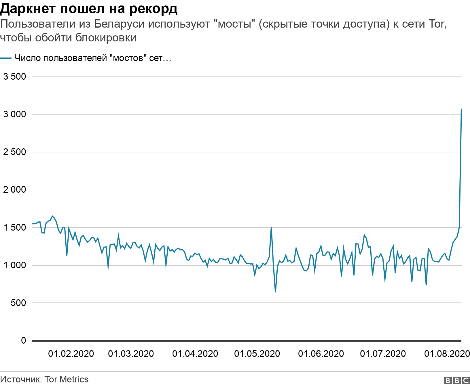 Даркнет пошел на рекорд. Пользователи из Беларуси используют "мосты" (скрытые точки доступа) к сети Tor, чтобы обойти блокировки.  .