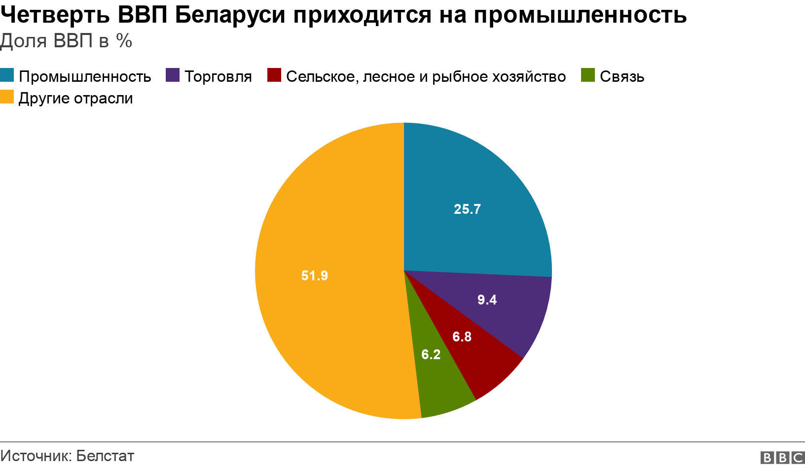 Четверть ВВП Беларуси приходится на промышленность. Доля ВВП в %.  .