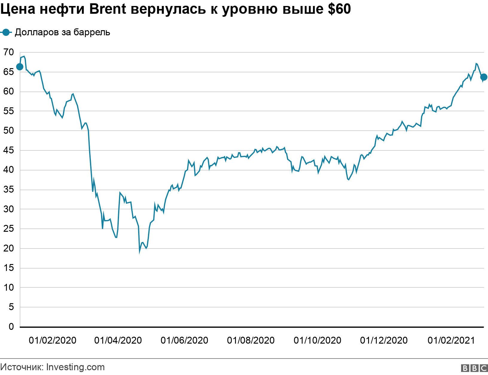Цена нефти Brent вернулась к уровню выше $60. .  .
