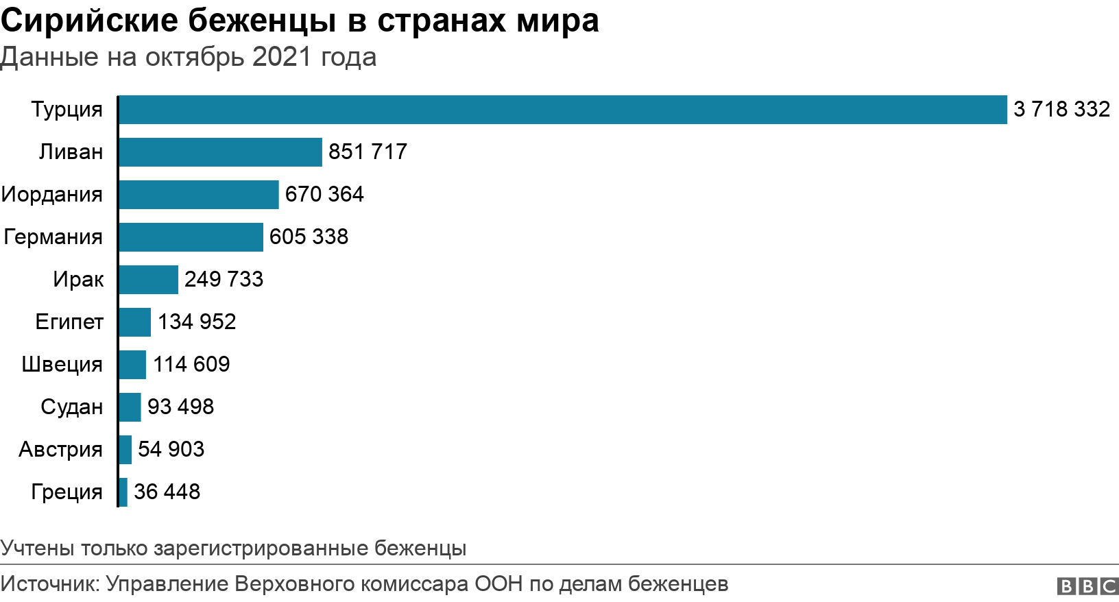 Сирийские беженцы в странах мира. Данные на октябрь 2021 года.  Учтены только зарегистрированные беженцы.