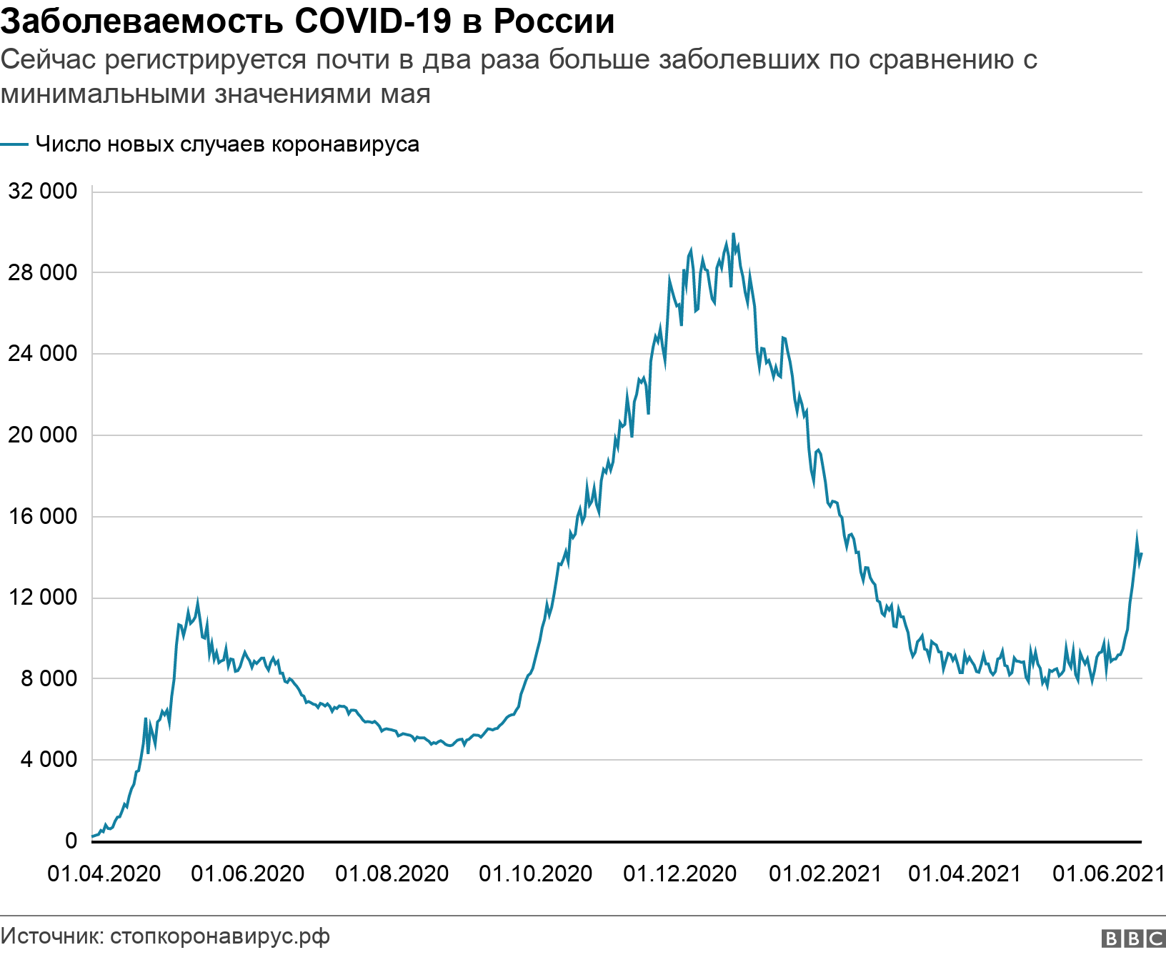 Заболеваемость COVID-19 в России. Сейчас регистрируется почти в два раза больше заболевших по сравнению с минимальными значениями мая.  .